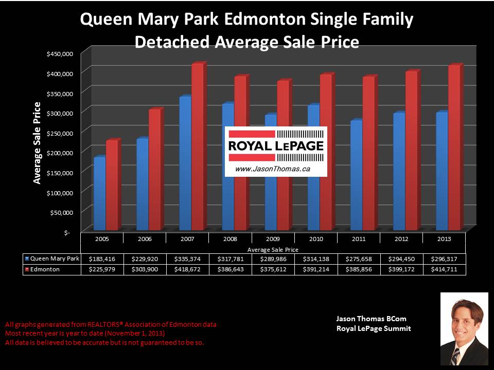 Queen Mary Park average house sale price graph 2007 to 2013