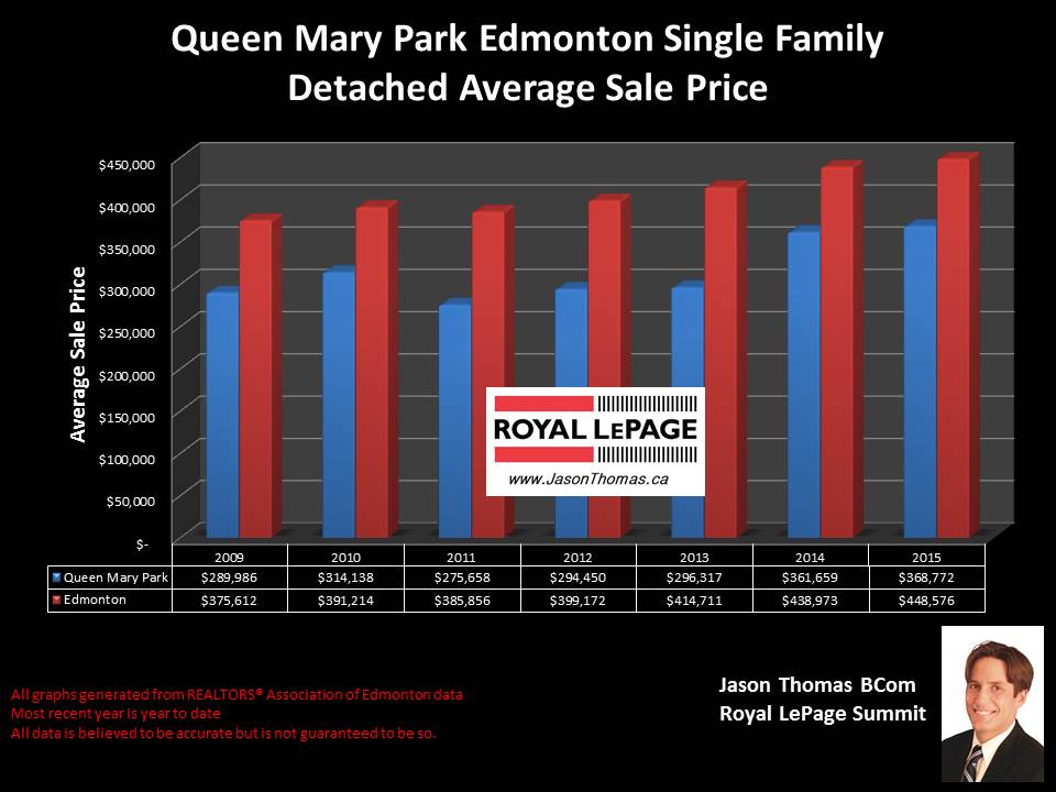 Queen Mary Park homes for sale