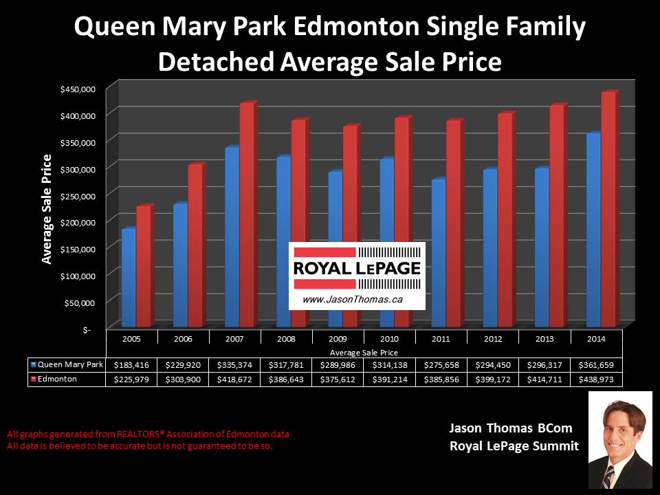 Queen Mary Park homes for sale in Edmonton