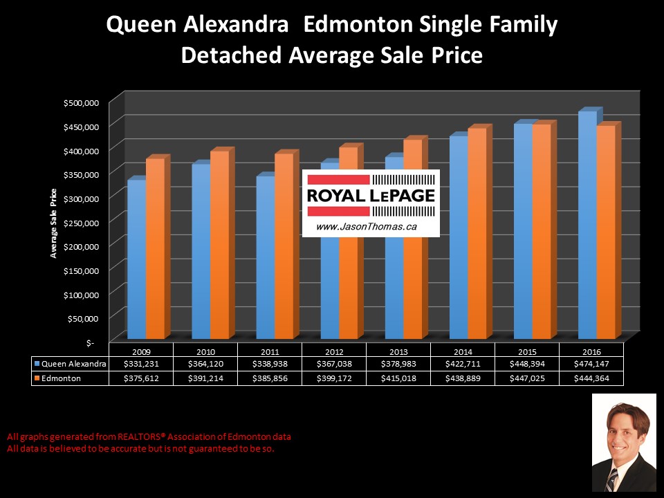 Queen  Alexandra Home sale price graph university of alberta area Edmonton