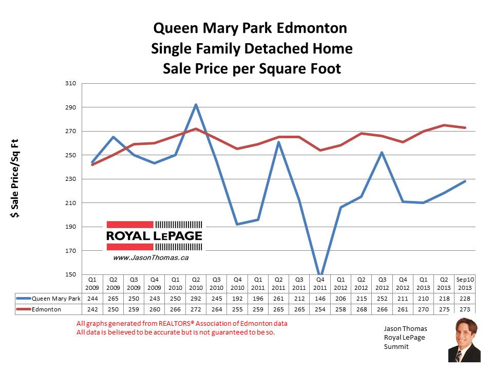 Queen Mary Park Home Sales