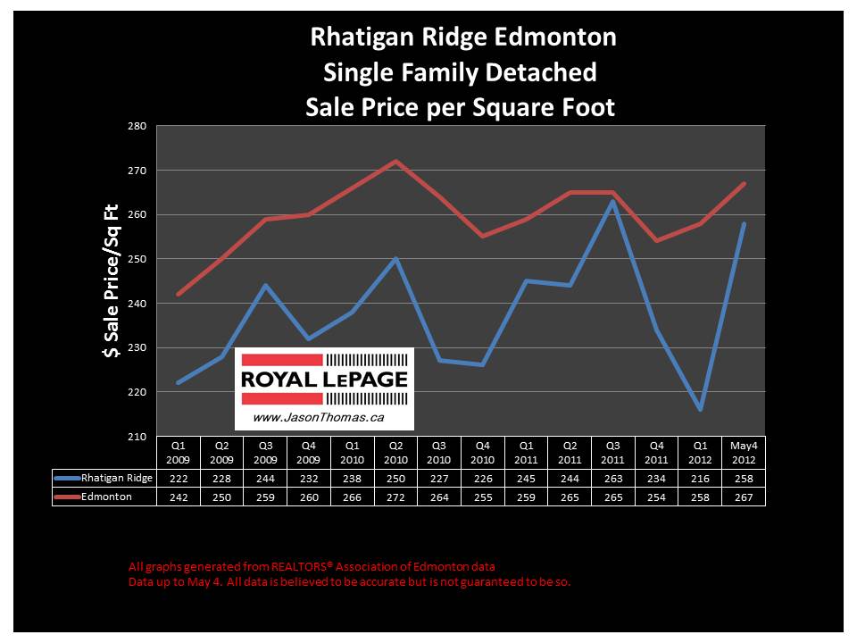 Rhatigan Ridge Riverbend real estate prices