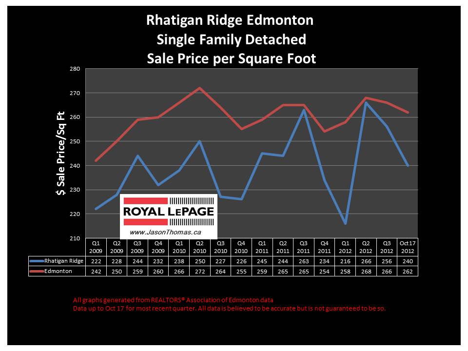 Rhatigan Ridge Riverbend home sale price graph