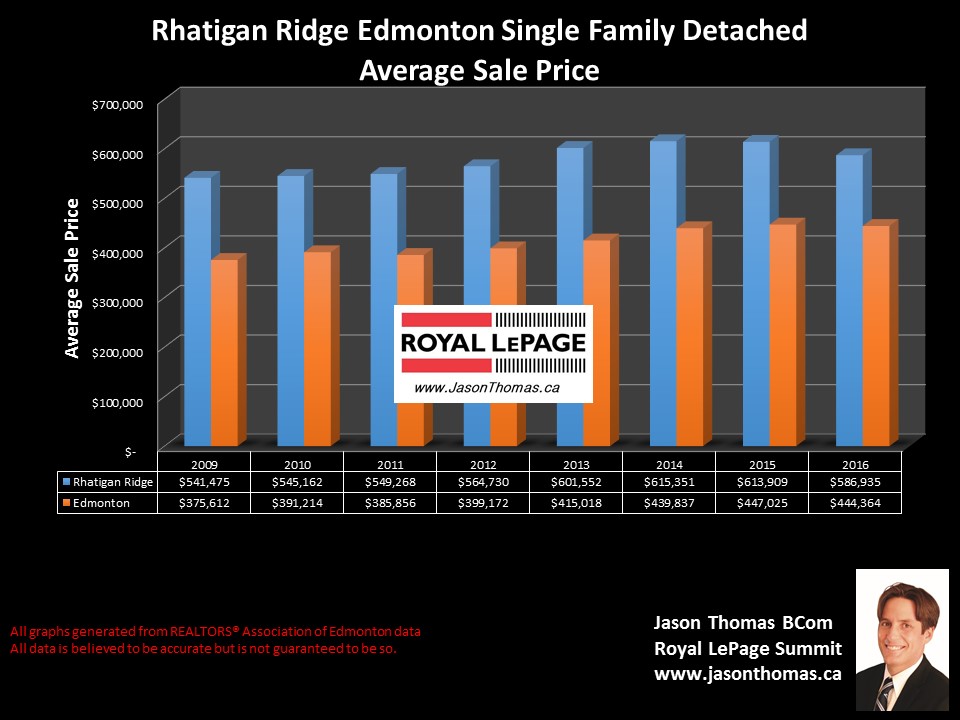 Rhatigan Ridge Home Selling Price graph in Riverbend  Edmonton