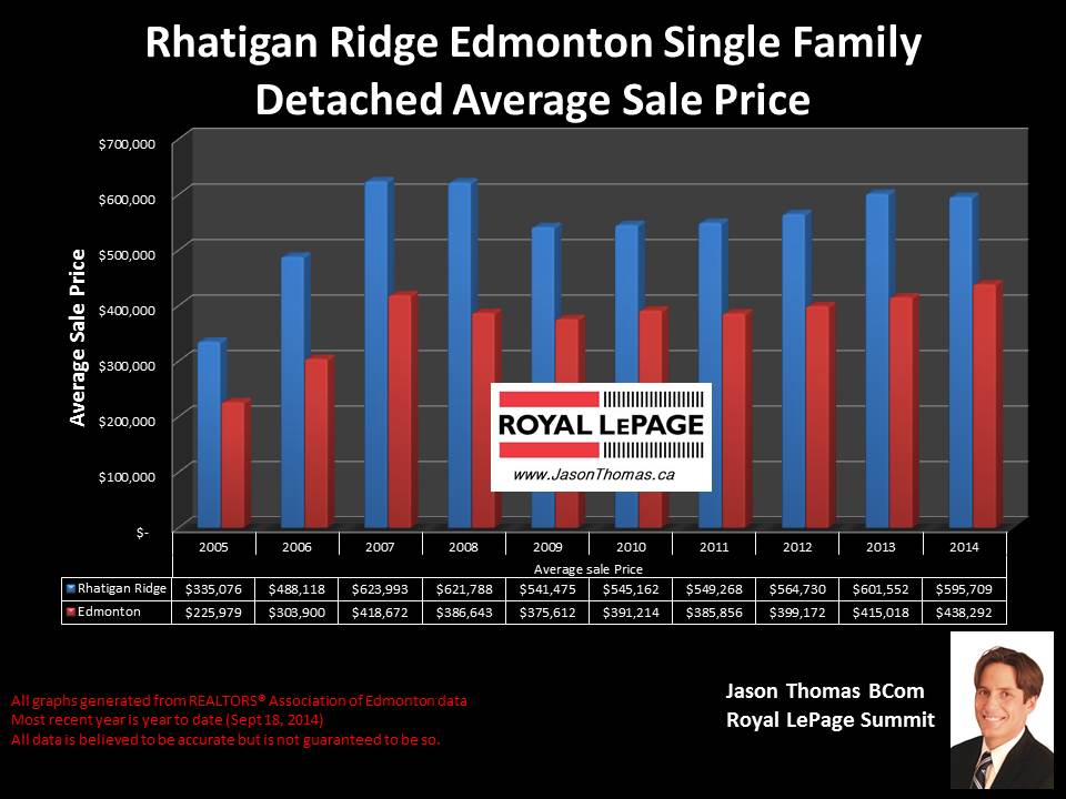 Rhatigan ridge homes for sale in Edmonton