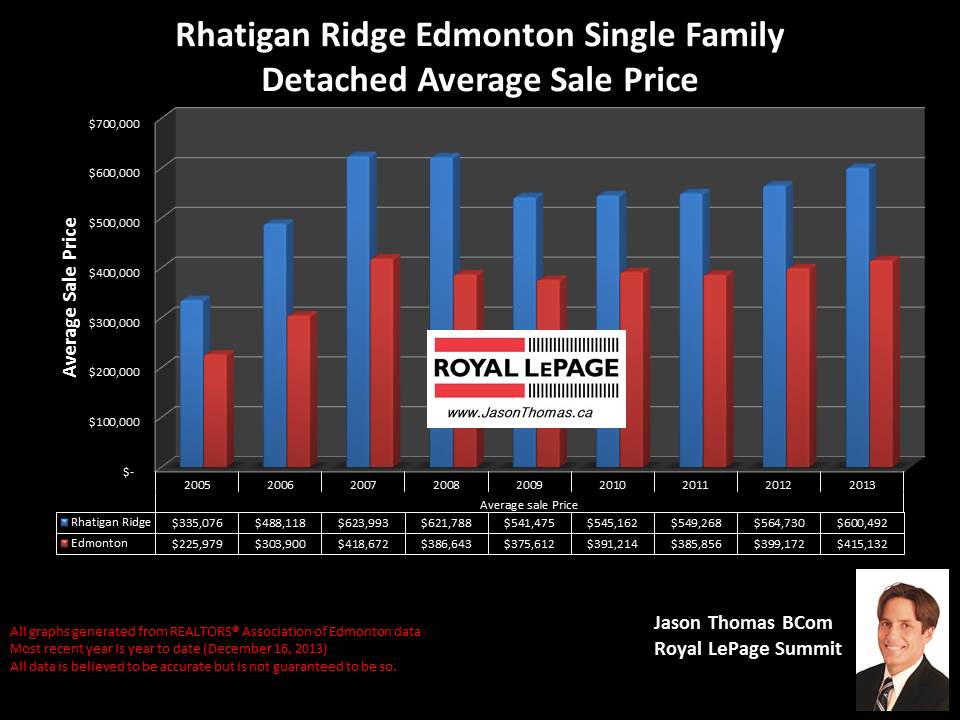 Rhatigan Ridge homes for sale