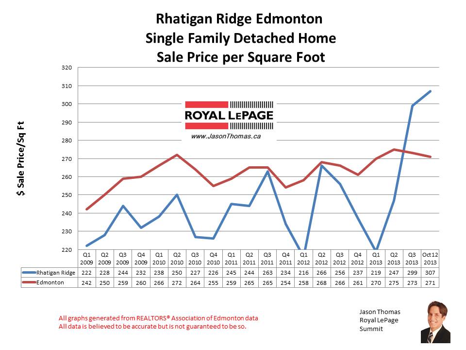 Rhatigan Ridge Riverbend home sales