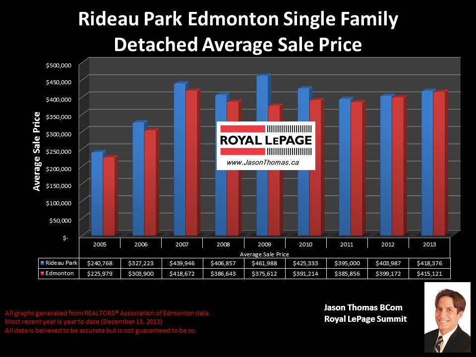 Rideau Park Homes for sale