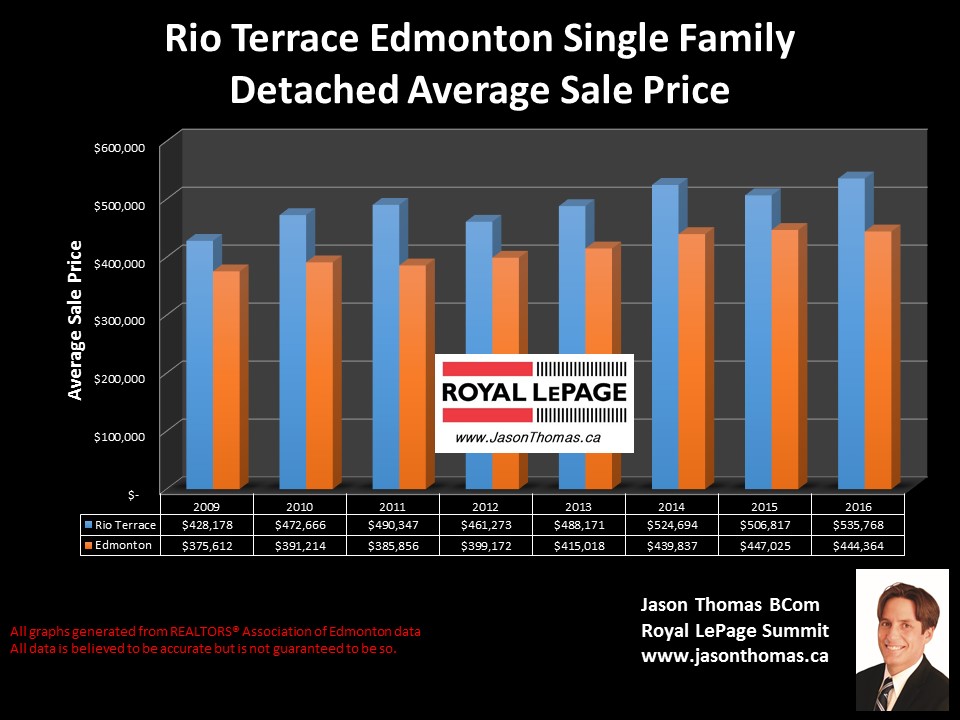 Rio Terrace House Sale Price graph in west Edmonton