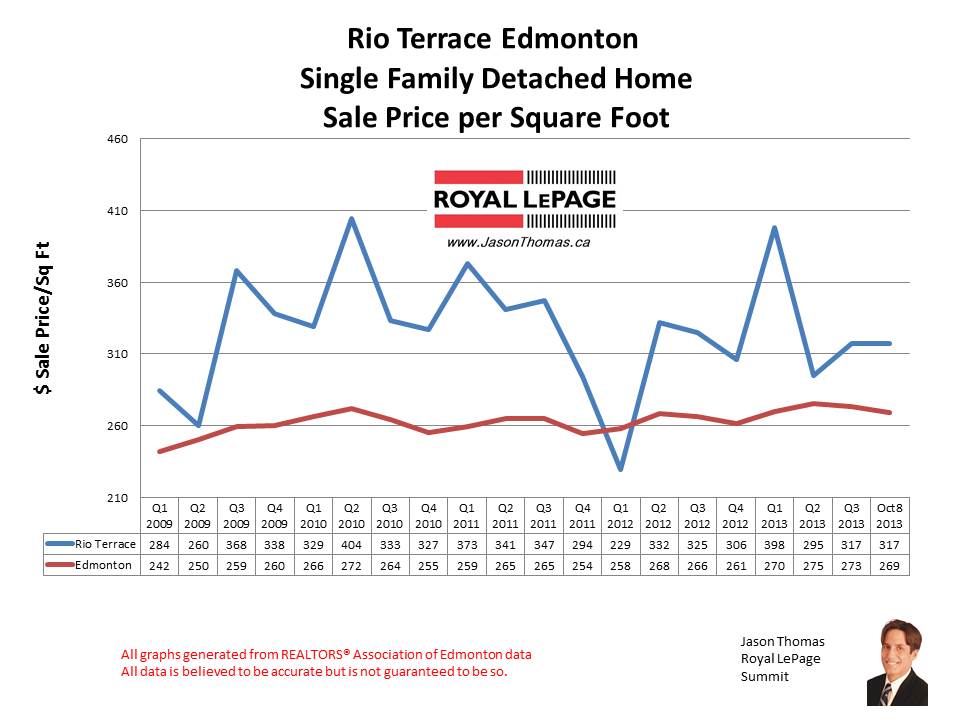 rio terrace mls homes for sale