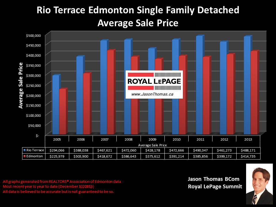 Rio Terrace Edmonton home sold price graph 