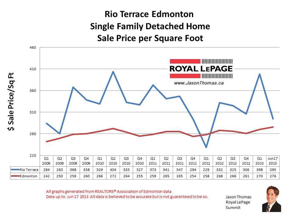 Rio Terrace home sale prices