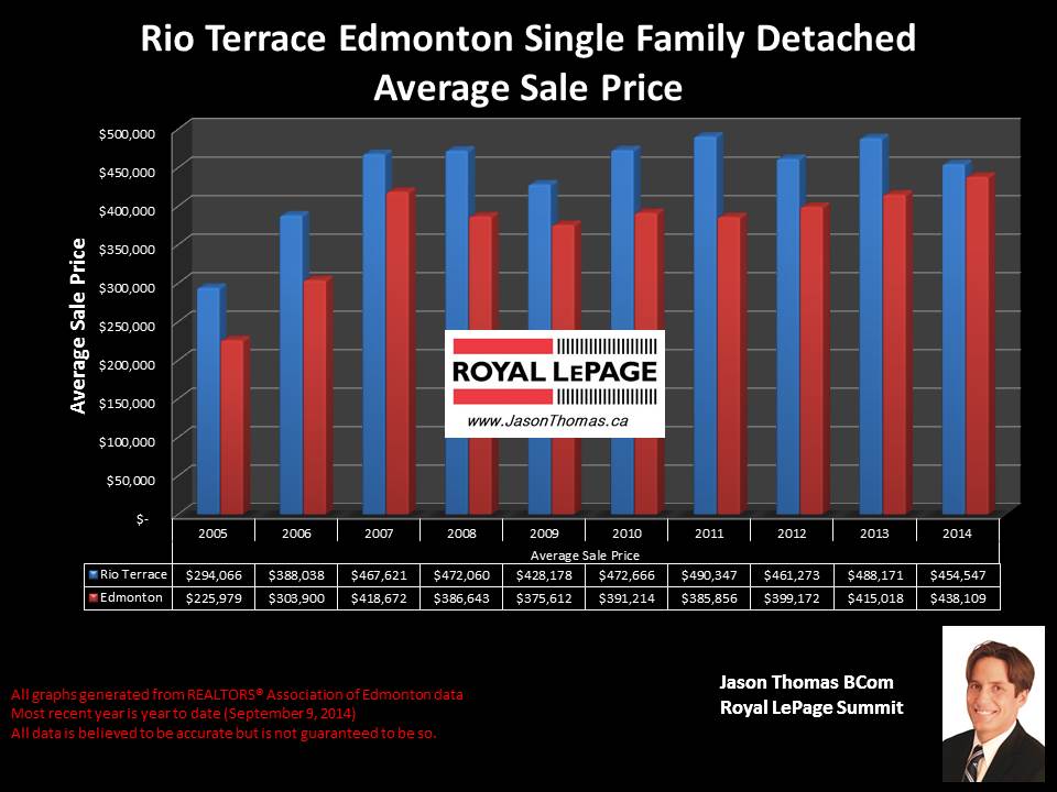 Rio Terrace Home sale price price graph