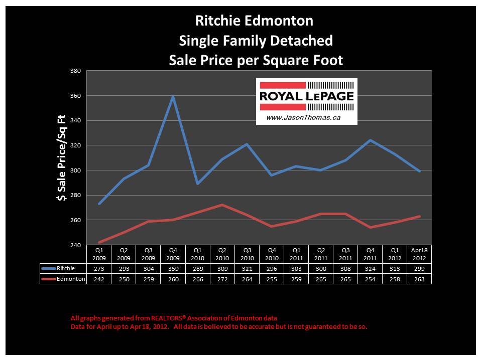 Ritchie Real Estate average house price graph