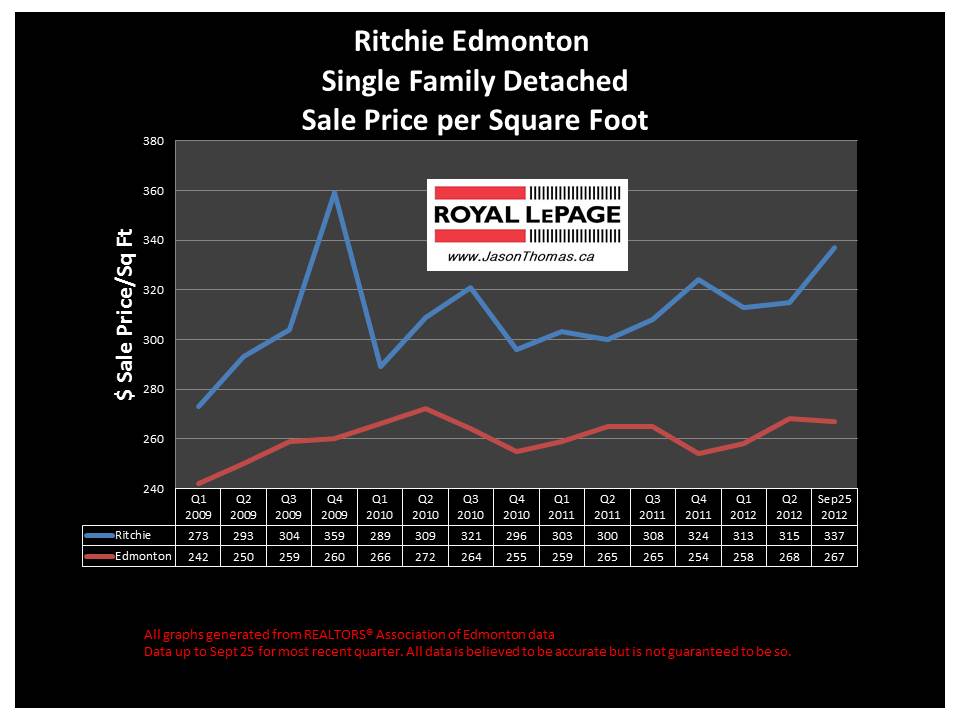 Ritchie real estate home sale price graph