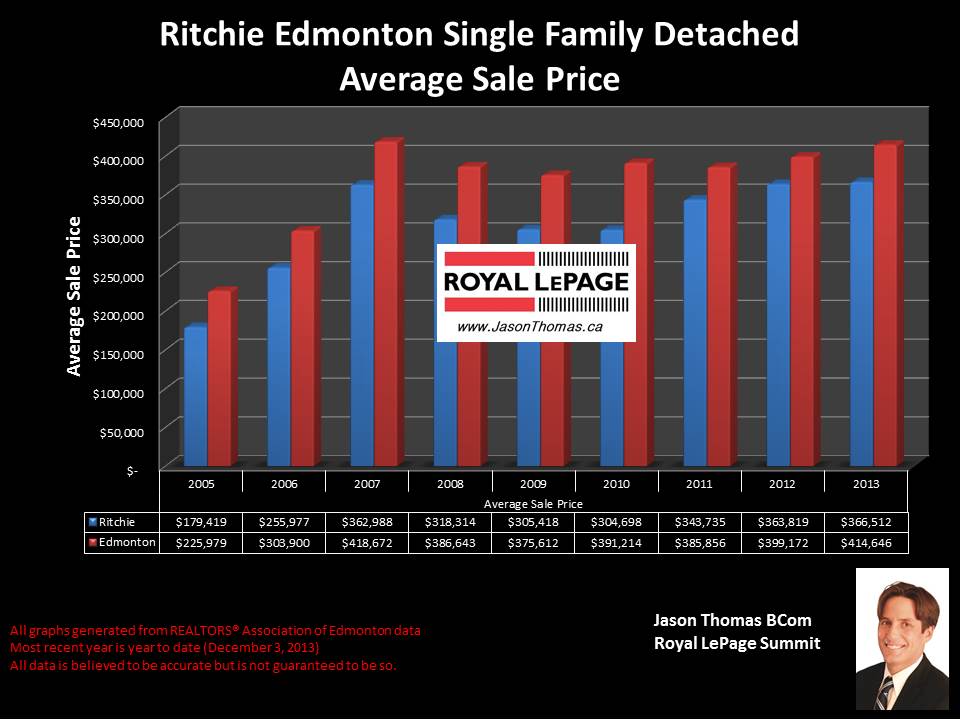 Ritchie Edmonton home sale graph