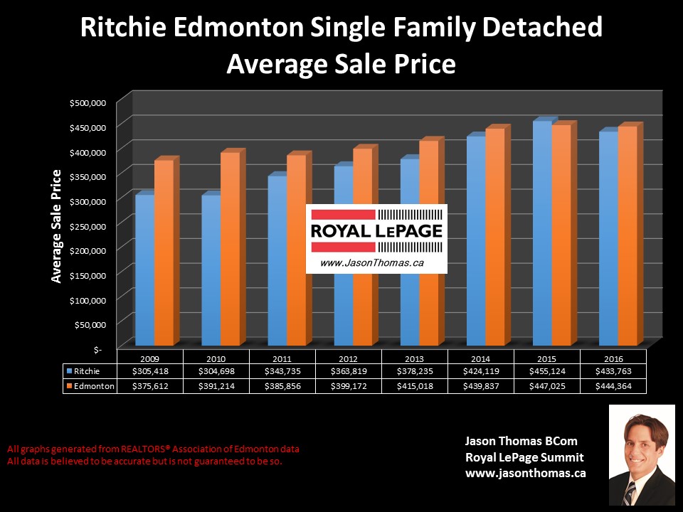 Ritchie homes sale price graph in Edmonton