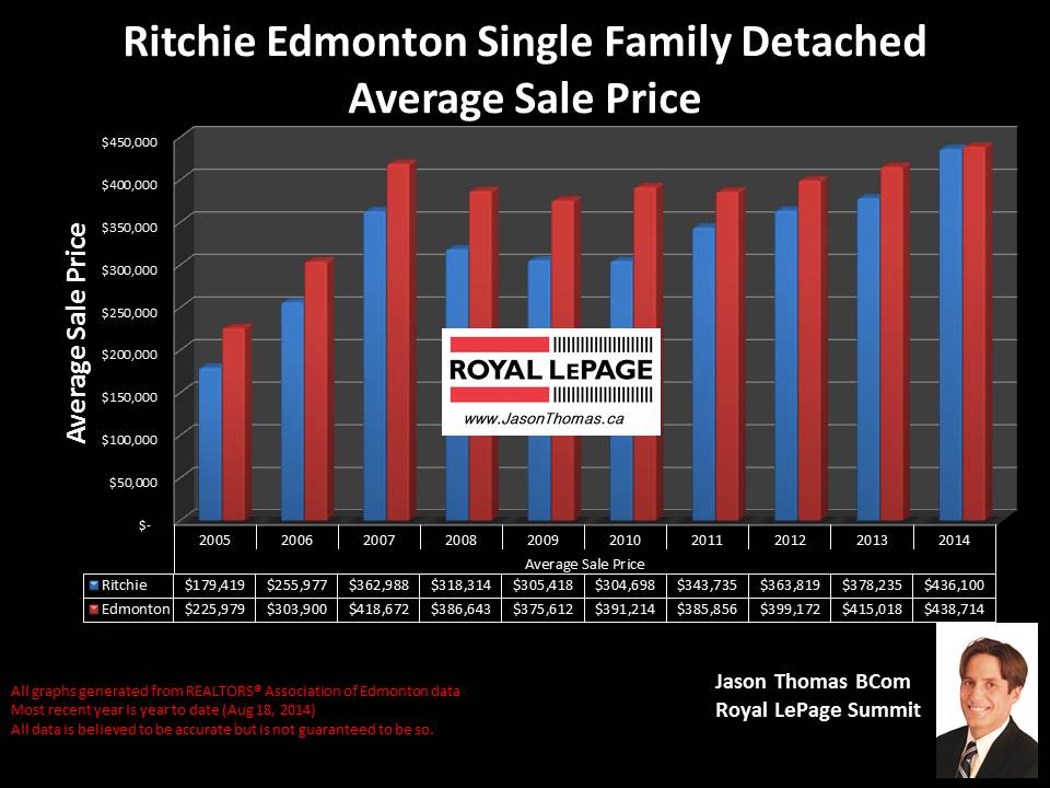 Ritchie homes for sale