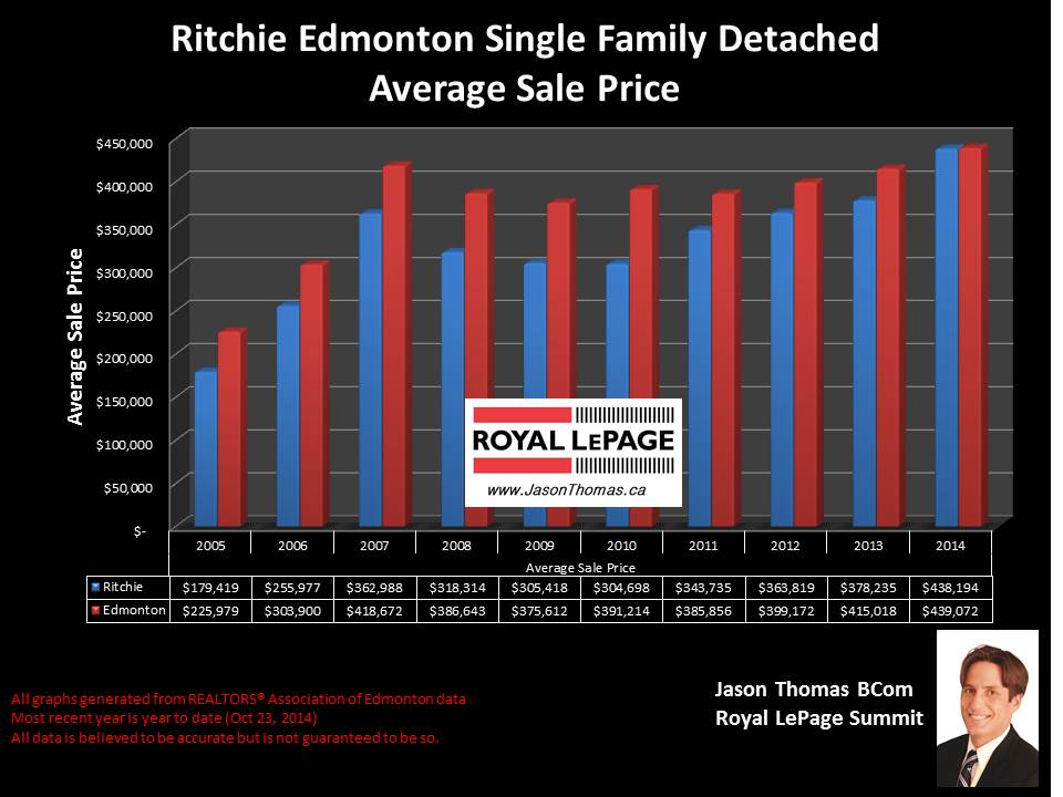 Homes sales in Ritchie