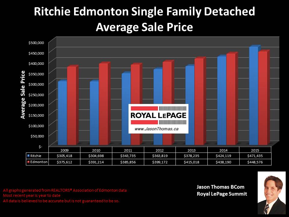 Ritchie Homes for Sale