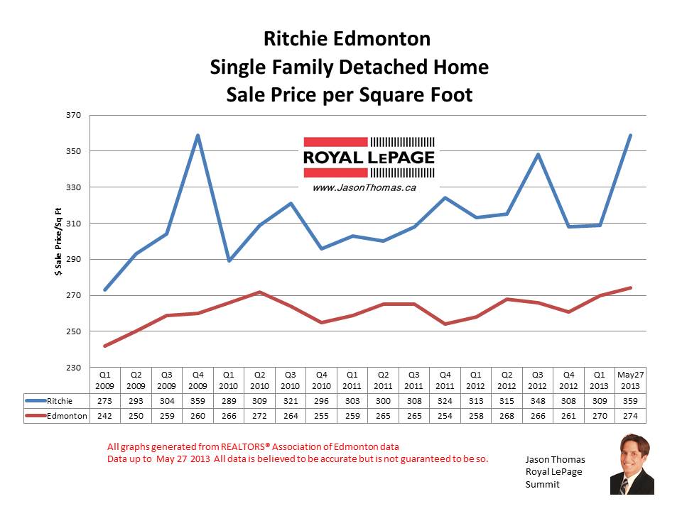 Ritchie Mill creek home sale prices