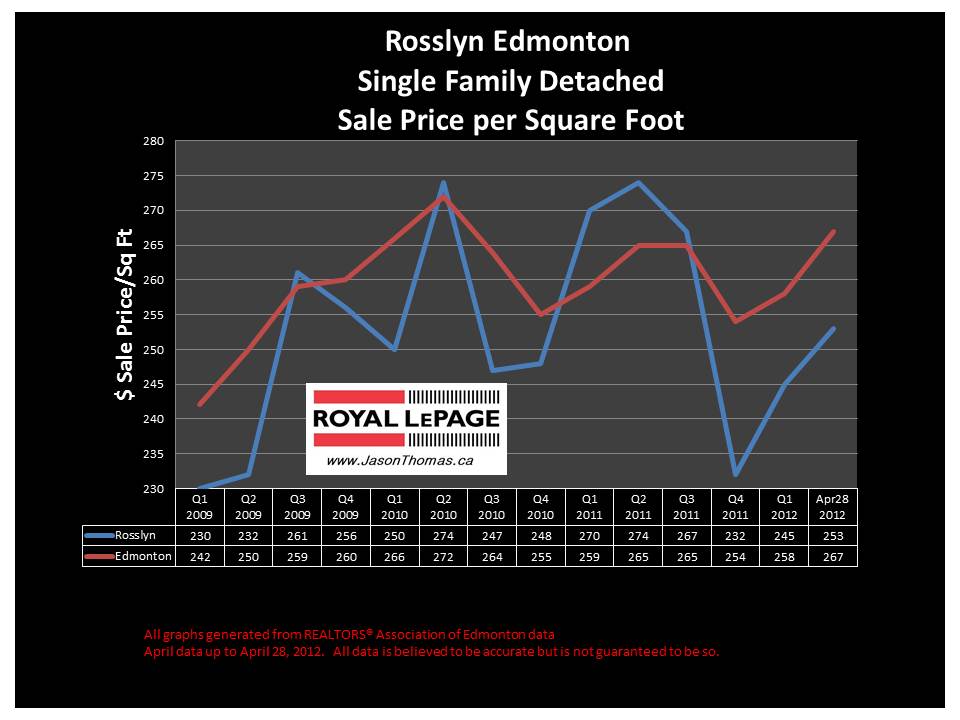 Rosslyn real estate average sale price graph