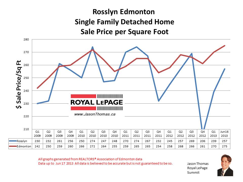 Rosslyn Edmonton home sale prices