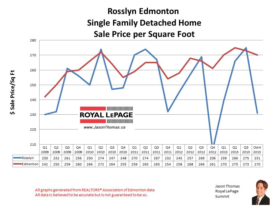 Rosslyn Edmonton MLS home sales