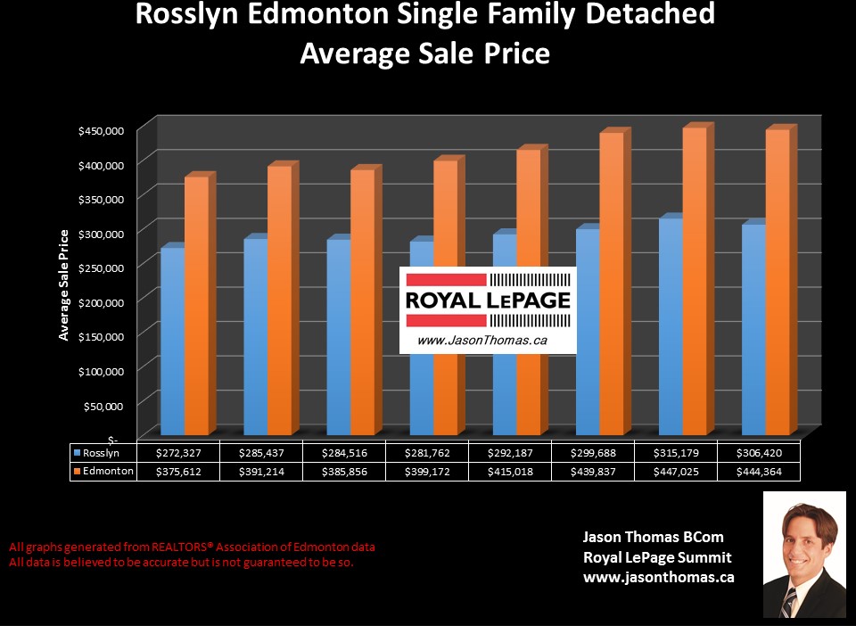 Rosslyn Home sale price graph in Edmonton