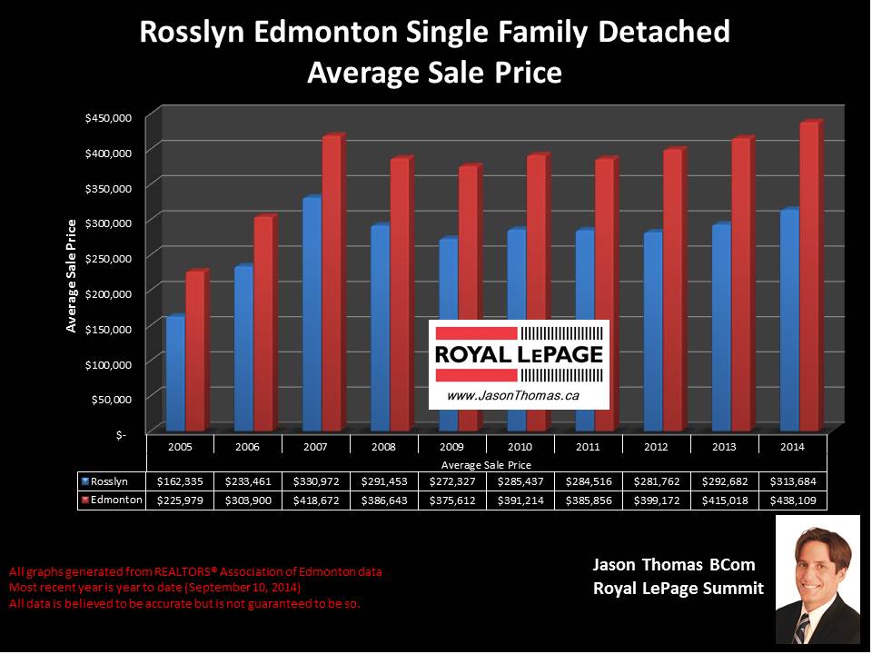 Rosslyn homes for sale in Edmonton