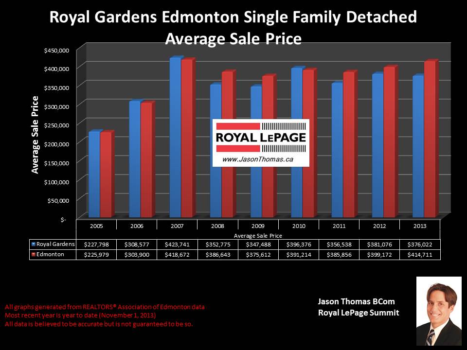 Royal Gardens Edmonton average home sale price graph 2005 to 2013