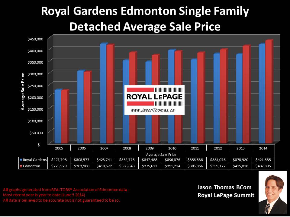 Royal Gardens Petrolia Homes for sale