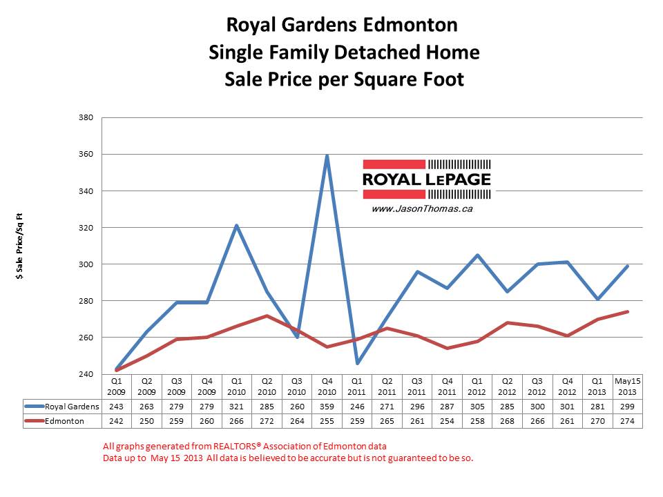 Royal Gardens home sale prices