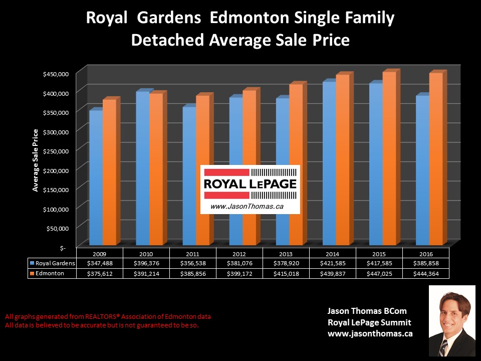 Royal gardens homes sale price graph in edmonton