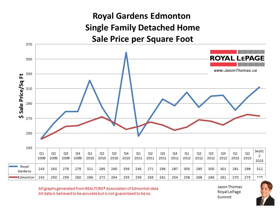 Royal Gardens Petrolia home sales