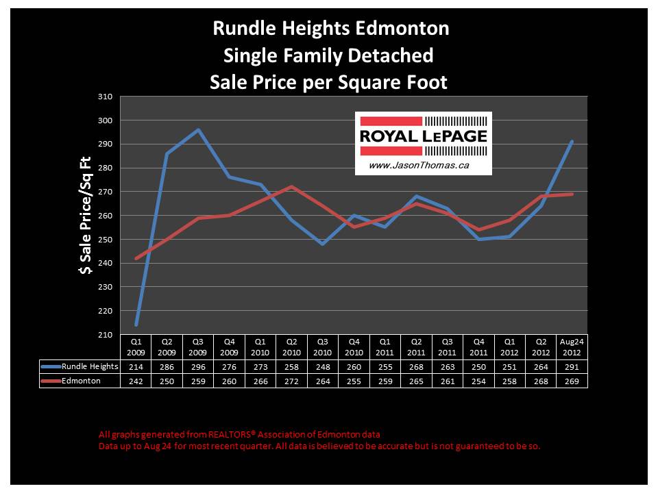 rundle Heights Edmonton real estate sale price graph