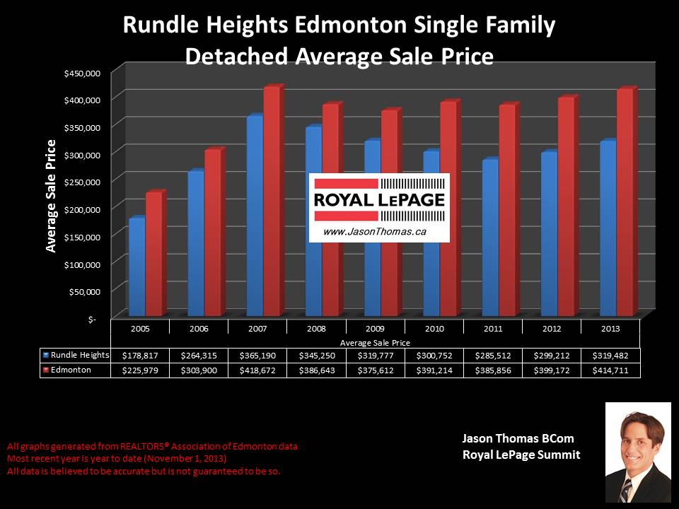 Rundle Heights real estate average selling price graph 2005 to 2013