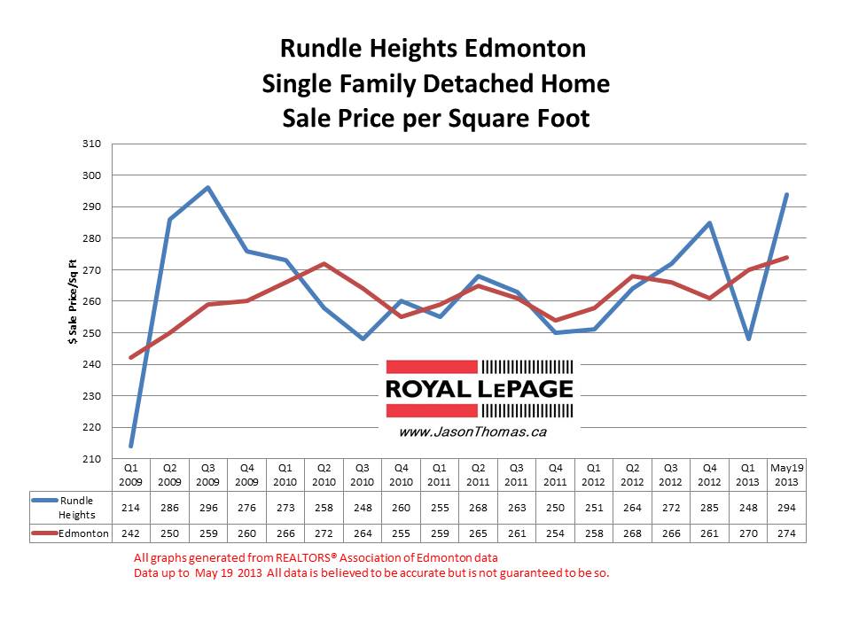 Rundle Heights home sale prices