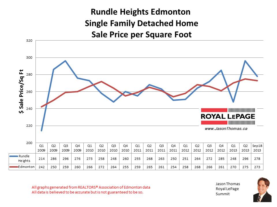 Rundle Heights HOme Sales