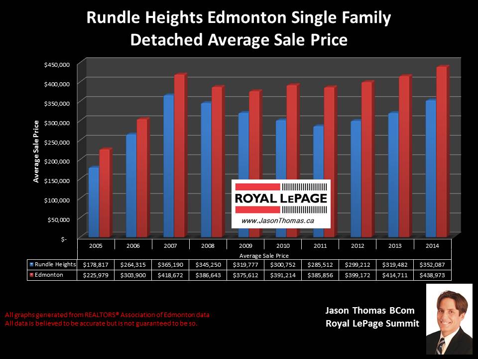 Rundle Heights homes for sale in northeast Edmonton