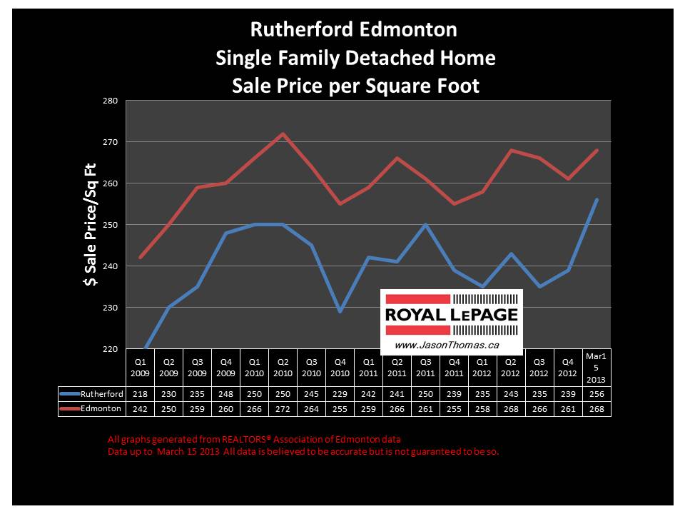 Rutherford Home sale price graph