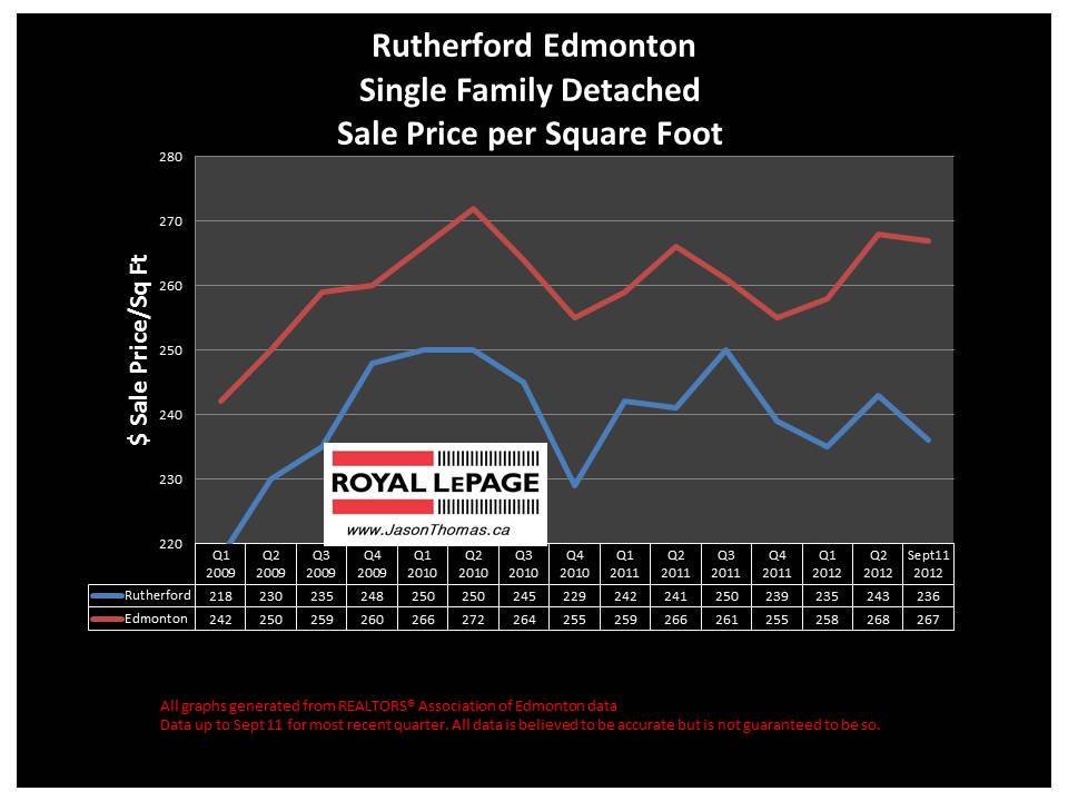 Rutherford Edmonton real estate