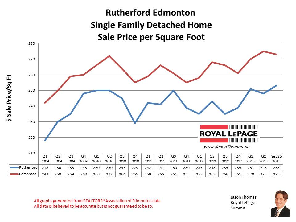 Rutherford Edmonton home sales