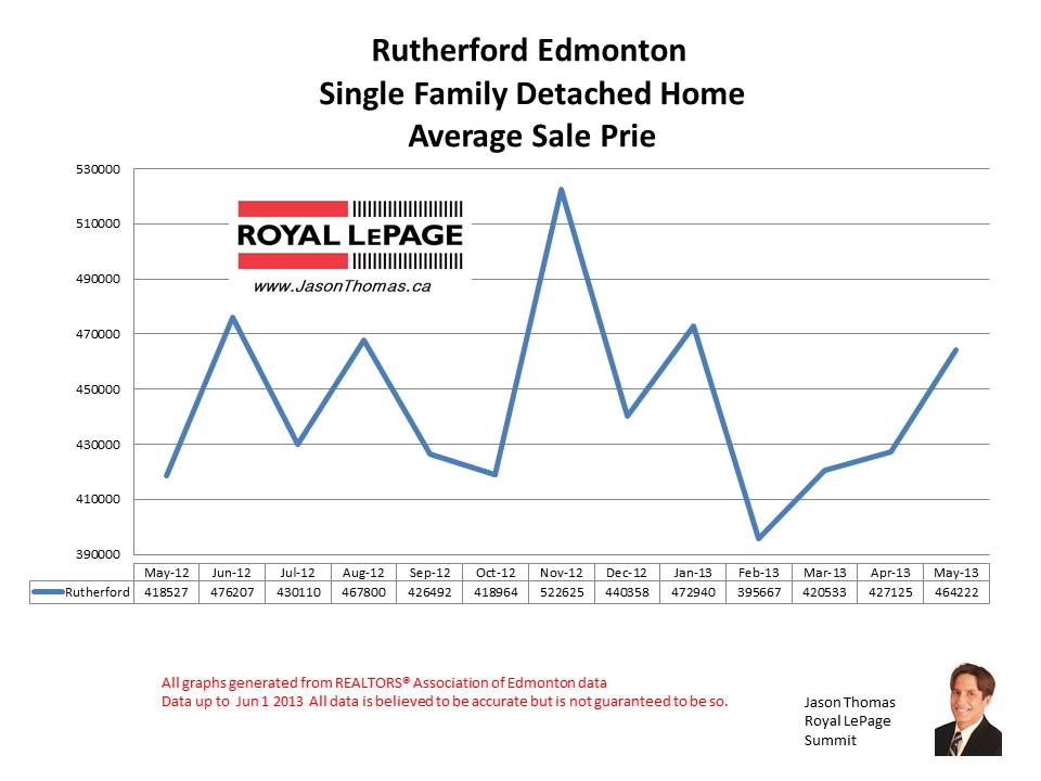 Rutherford Edmonton Real Estate