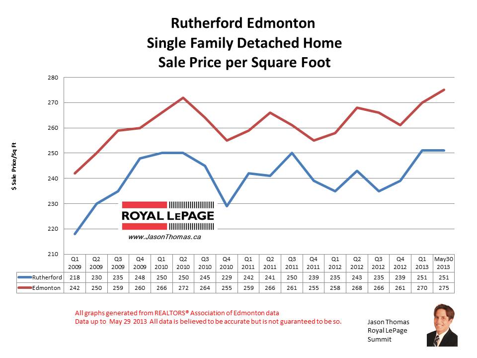 Rutherford Edmonton home prices
