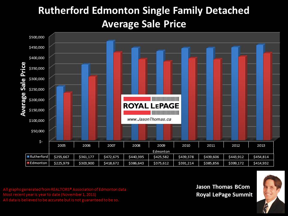 Rutherford average home selling price graph from 2005 to 2013