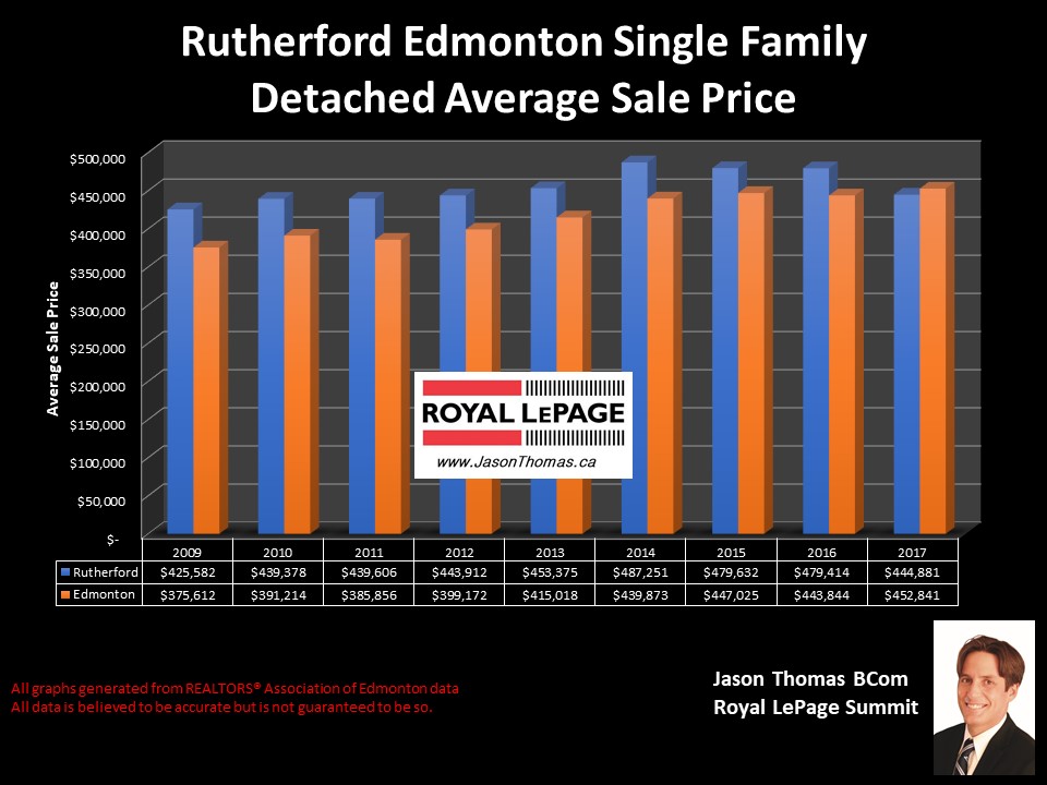 Rutherford home selling price graph