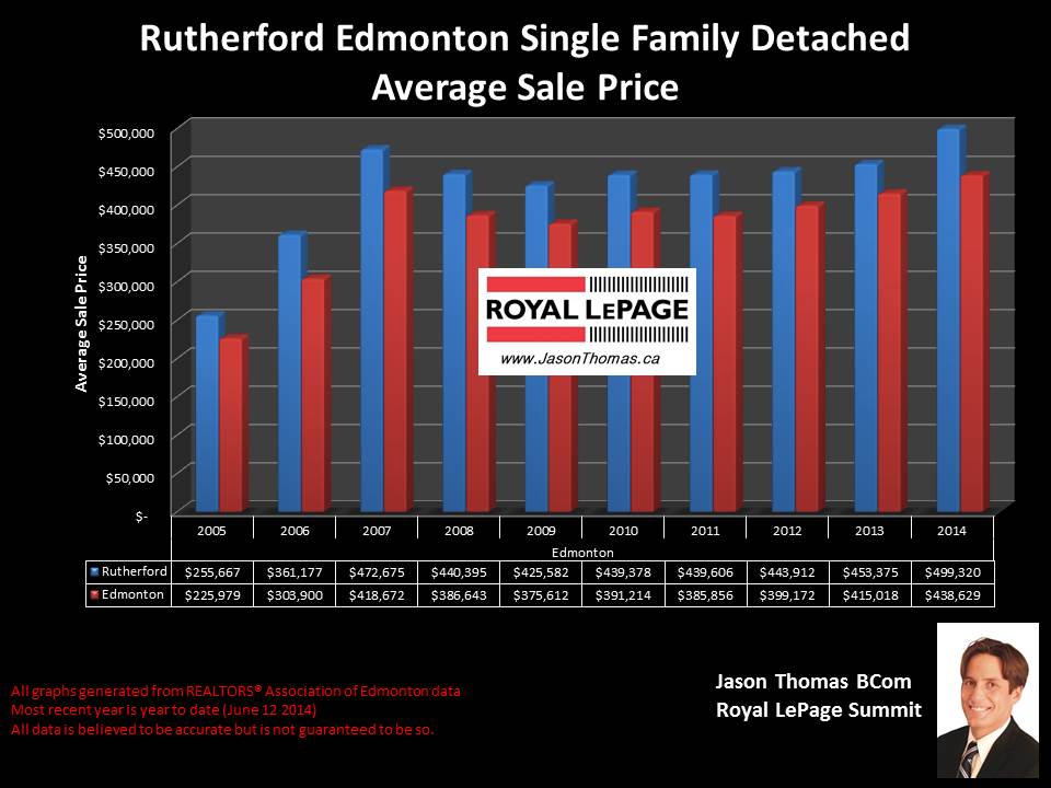 Rutherford Homes for sale