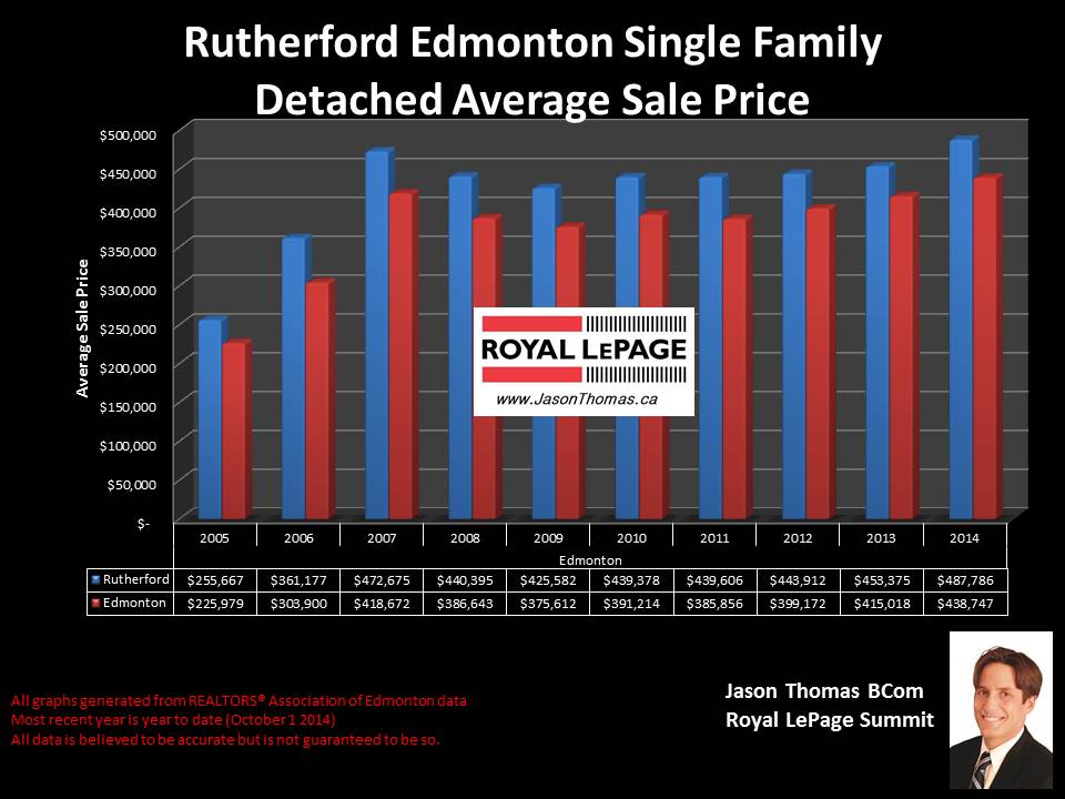 Rutherford Home selling prices