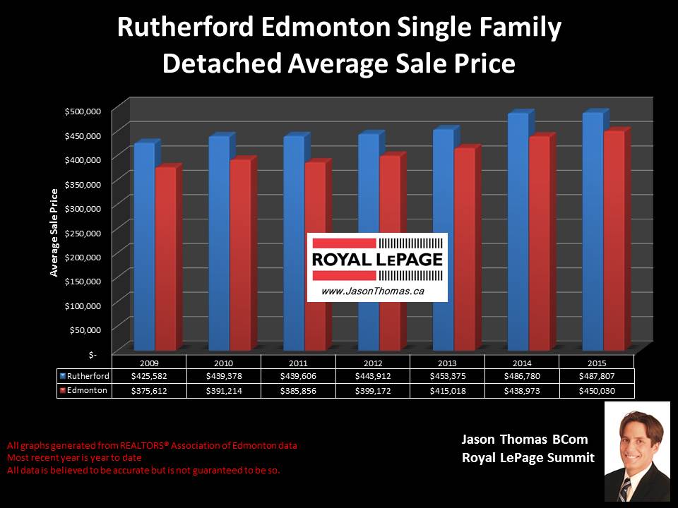 Rutherford Edmonton average sale price for homes